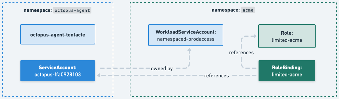 Created resources