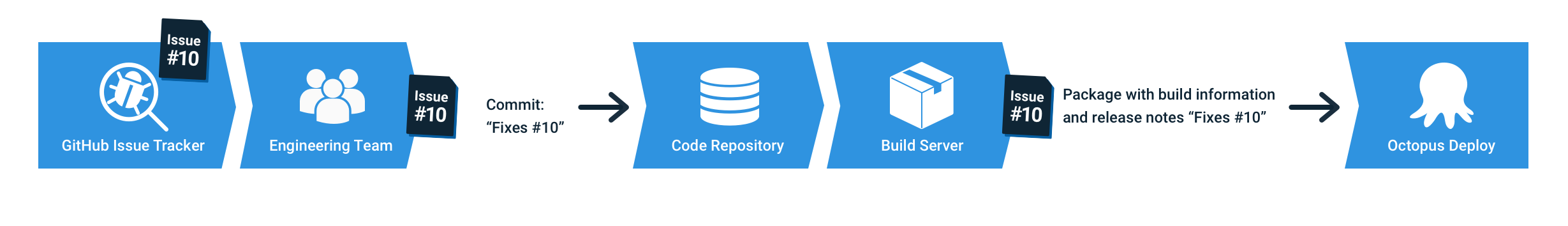 Octopus GitHub integration - how it works diagram
